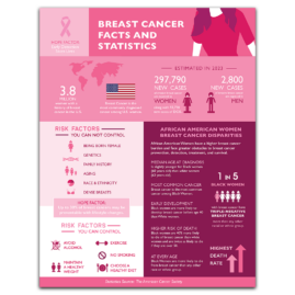 Infographic design about Breast Cancer statistics